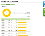 PC・携帯アクセス比率